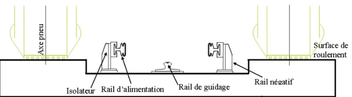 Figure 2.5 – Vue en coupe de la voie d’une ligne Néoval.