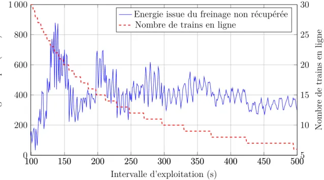 Figure 3.4 – Evolution de la quantité d’énergie issue du freinage non récupérée en fonction de l’intervalle d’exploitation.