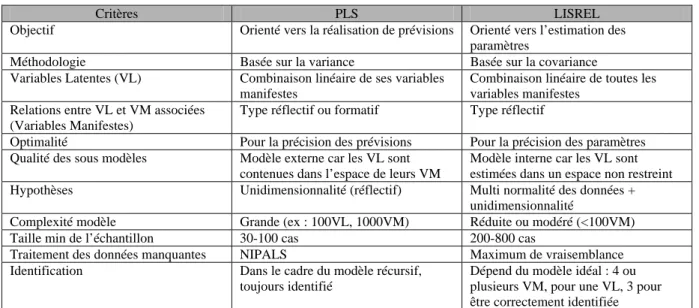 Tableau 1 - Comparaison des méthodes structurelles PLS et LISREL d’après Chin (2000) 