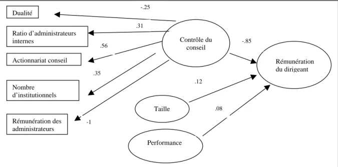 Figure 2- Modèle structurel simplifié, Boyd (1994) 