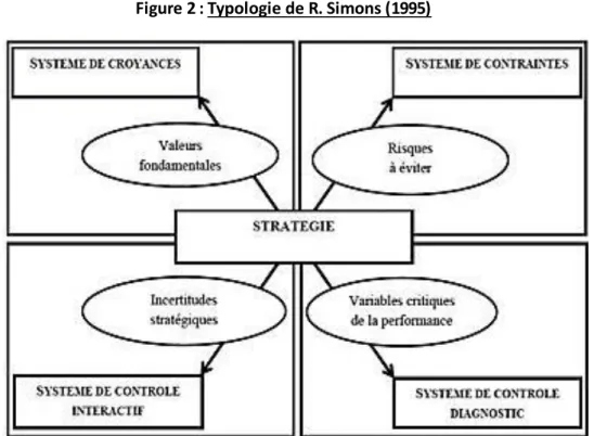 Figure 2 : Typologie de R. Simons (1995)
