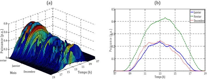 Figure 2.24 : Profils moyens journaliers (a) et mensuels (b) de la production PV durant les  mois de décembre, janvier et février