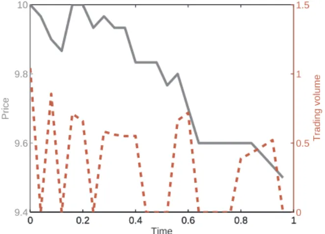 Figure II.12: Simulated price and volume - negative trend