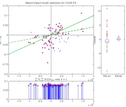 Figure I.2: Model calibration for CAGR.PA: slopes are illustrated by the solid line (with- (with-out data trimming) and the dashed line (with data trimming)