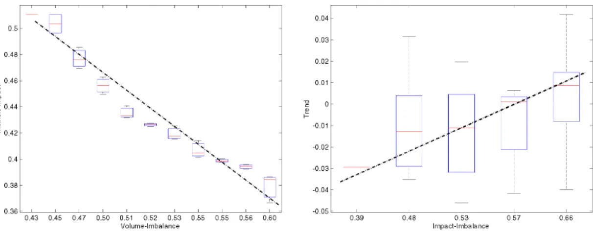 Figure I.3: Left: Intrinsic-Impact decreasing with Volume-Imbalance, p = 20%. This implies that the impact is less important in a day where there is more buy volume than sell volume