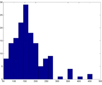 Figure I.4: Distribution of impact mean value.