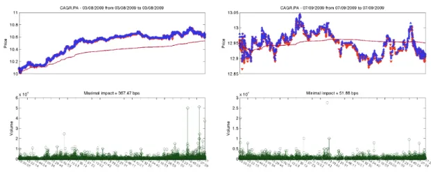 Figure I.5: Left: Maximal impact in a positive trend day. Right: Minimal impact day in a no trend day, self diffusion of price process (reminder: buy order).