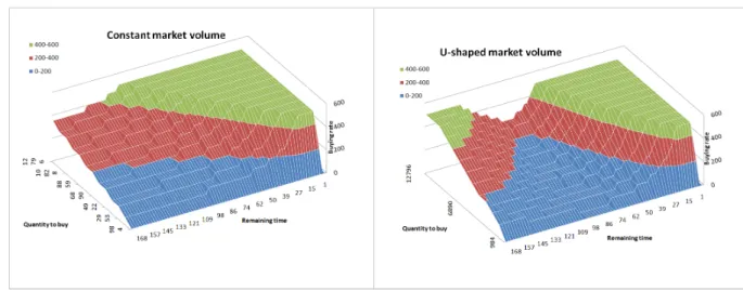 Figure II.2: Buying rate - U-shaped vol- vol-ume - Linear cost