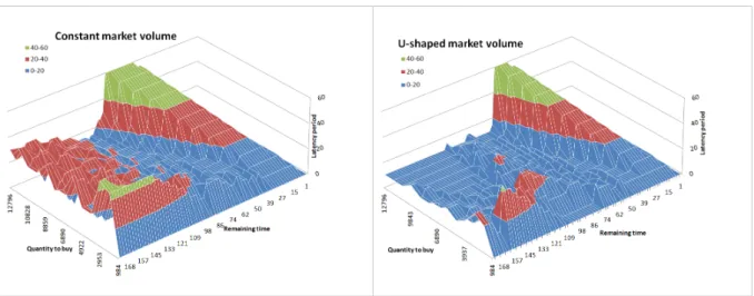 Figure II.5: Latency period - flat volume - Linear cost