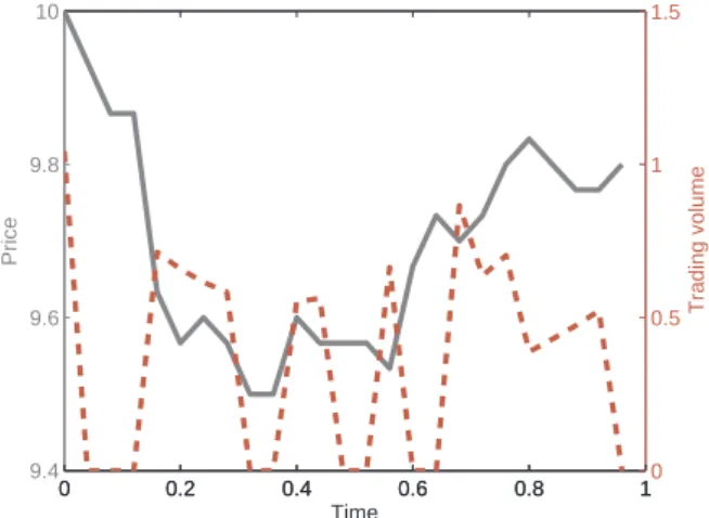 Figure II.9: Volume - Volatility - Av- Av-erage trading curves