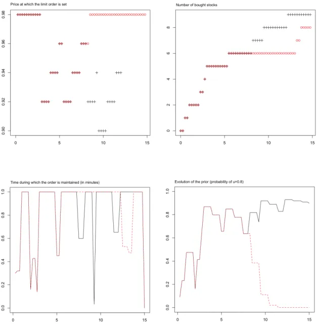 Figure 2.9 – Black crosses and solid lines : υ = 0.8. Red circles and dashed lines : υ = 0.8 before t = 7.5 minutes and υ = 0.3 after ; x-axis= time in minutes.