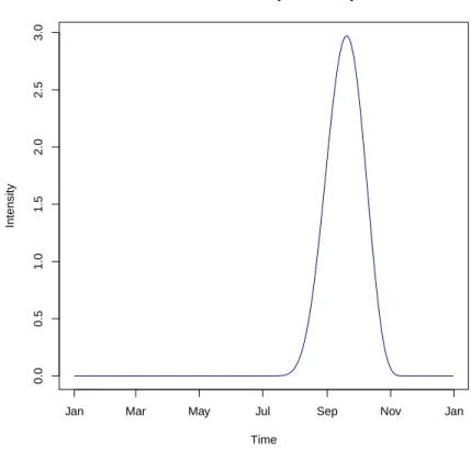 Figure 3.1 – Representation of h over one year with d 0 = 1 st July, d 1 = 15 th November,