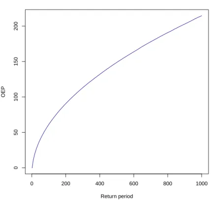 Figure 3.2 – Representation of an OEP curve, with the parameter (µ, σ, ξ) defined in the