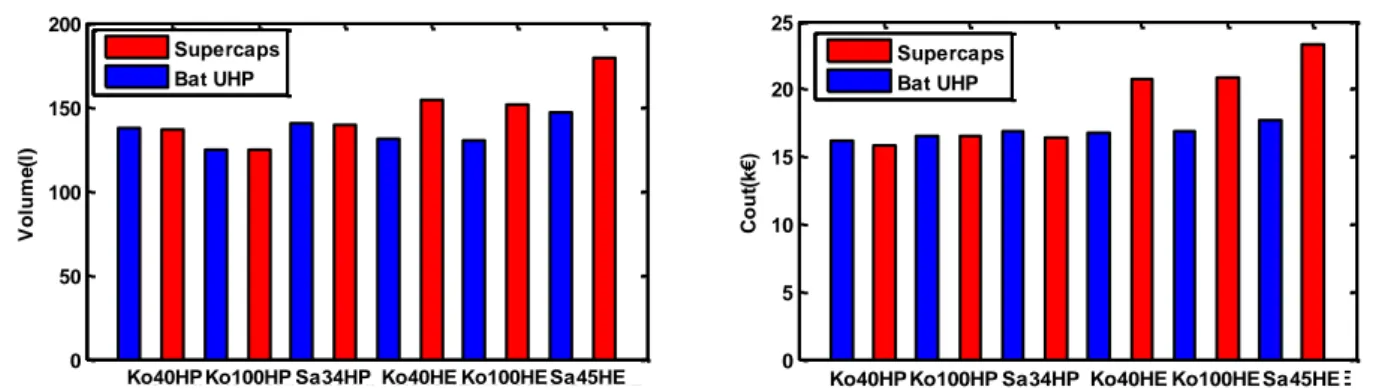 Figure 5 : influence de la  fréquence de coupure F C   sur la masse des SEHs pour le dimensionnement basé sur  la stratégie de gestion énergétique fréquentielles  