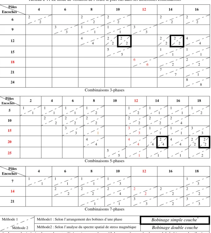 Tableau 2-11 Le mode de vibration de l’ordre le plus bas dans les différentes combinaisons   