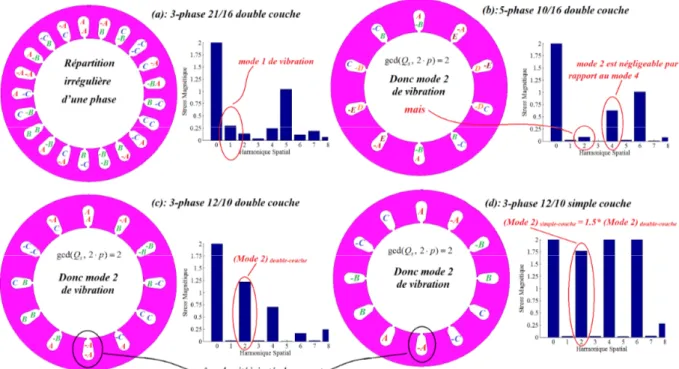 Figure 2-16 Exemples du spectre spatial de stress magnétique dans 4 topologies différentes 