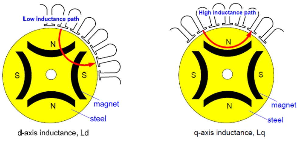 Figure 1-14 Saillance magnétique dans les machines à aimants enterrés ( L d &lt; L q ) 