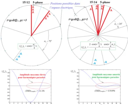 Figure 2-3 l’effet de la fréquence spatial  t=gcd(Q s , p) sur la qualité de couple 