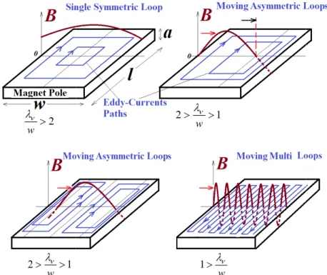 Figure 2-8 les configurations différente selon la lo 2.2.5    Modèle analytique des per