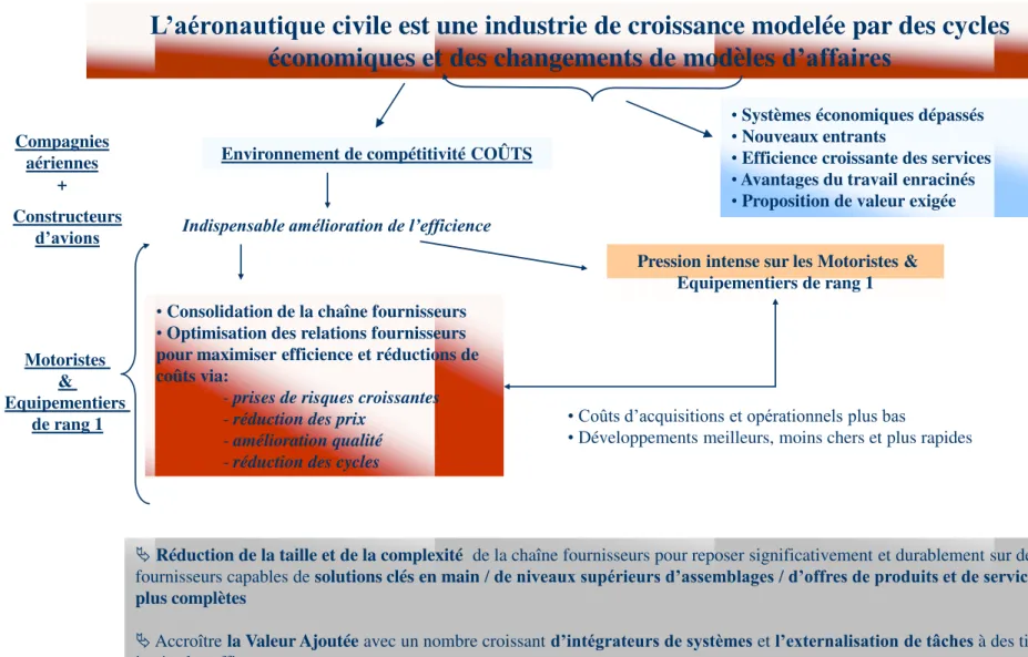 Figure 1 -  Eléments constitutifs du modèle d’affaires de l’industrie aéronautique civile 