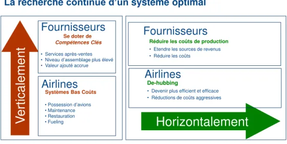 Figure 2 - Logiques de consolidation dans l’aéronautique civile 