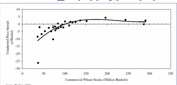 Figure 2. Working curve for wheat: US commercial stocks 