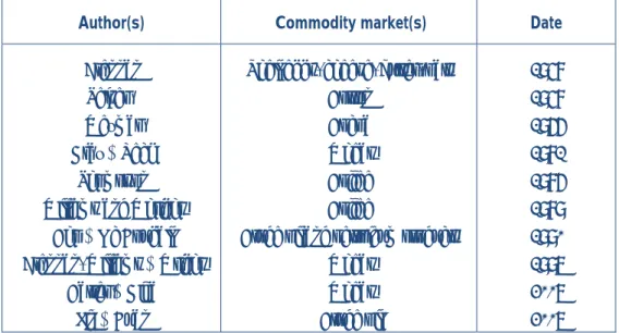 Table 1. Empirical evidence of the Working curve through time and commodity markets: a few examples 