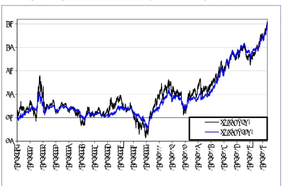 Figure 1. Light sweet crude oil futures prices (LSCO), Nymex, 1989-2008 