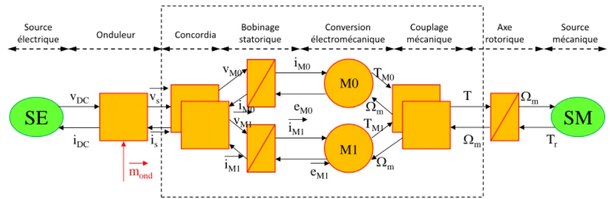 Figure 3  REM de la machine à trois phases indépendantes dans le repère découplé 