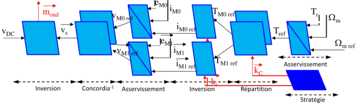 Figure 4  Structure de commande en couple de la machine à trois phases indépendantes par inversion de la chaîne  énergétique 