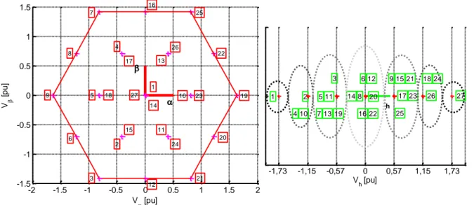 Figure 12  L’espa e fi tif p i ipal  αβ  et l’espa e fictif homopolaire (h), normalisé par la tension V DC