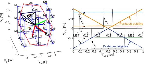 Figure 16  Modulation de type « 3 Niveaux Simple Modulation » – vecteurs activés pendant une période MLI (voir zoom  en annexe 6.10) 