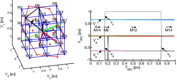 Figure 22  Modulation vectorielle « Z-SVM » – vecteurs activés pendant une période MLI (voir zoom en annexe 6.10) 
