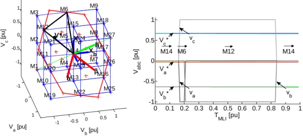 Figure 22  Modulation vectorielle « Z-SVM » – vecteurs activés pendant une période MLI (voir zoom en annexe 6.10) 