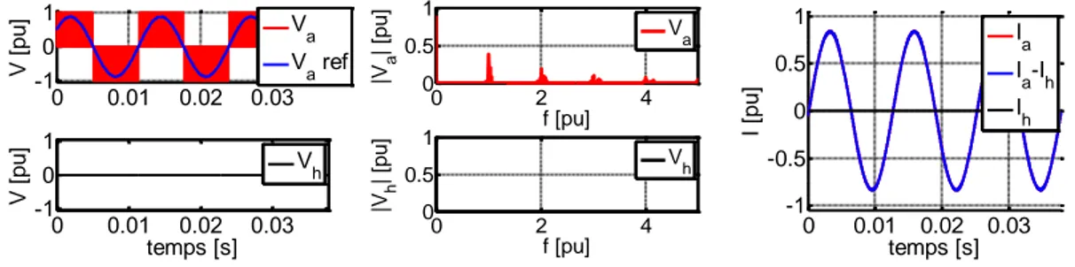 Figure 27  Modulation vectorielle « Z SVM » utilisant un modèle d’o duleu  ave   o utatio  id ale 
