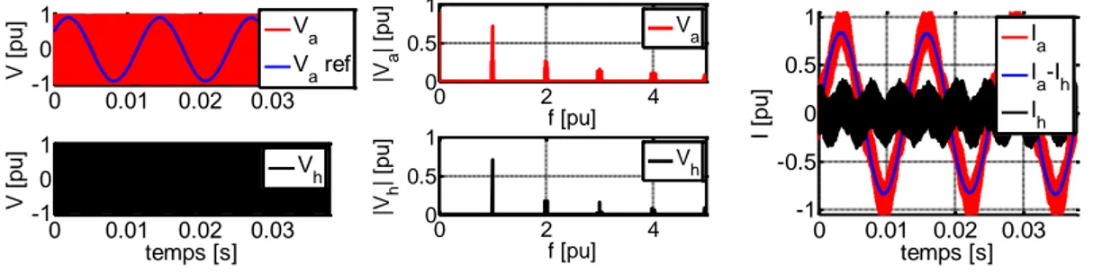 Figure 30  Modulation « 3 Niveaux SM » utilisant un modèle d’o duleu  à commutation non idéale 
