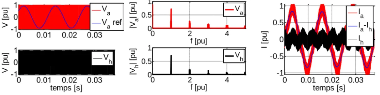 Figure 30  Modulation « 3 Niveaux SM » utilisant un modèle d’o duleu  à commutation non idéale 