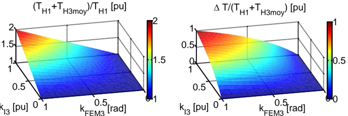 Figure 41  Impact de l’ho opolai e su  le couple électromagnétique total da s le  as d’u  d phasage φ 13  pour un couple 