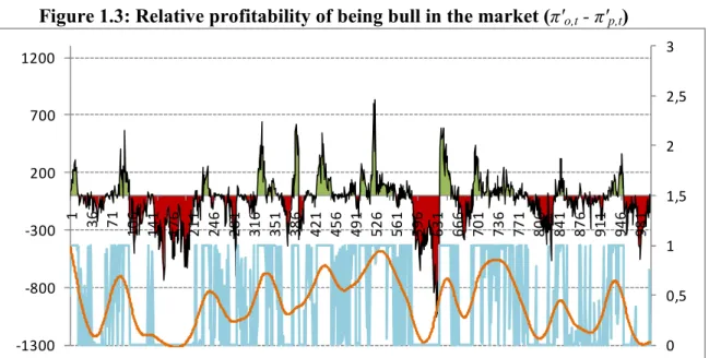 Figure 1.3: Relative profitability of being bull in the market (π' o,t  - π' p,t )  0 0,511,522,53-1300-800-300200700120013671106141176211246281316351386421456491526561596631666701736771806841876911946981
