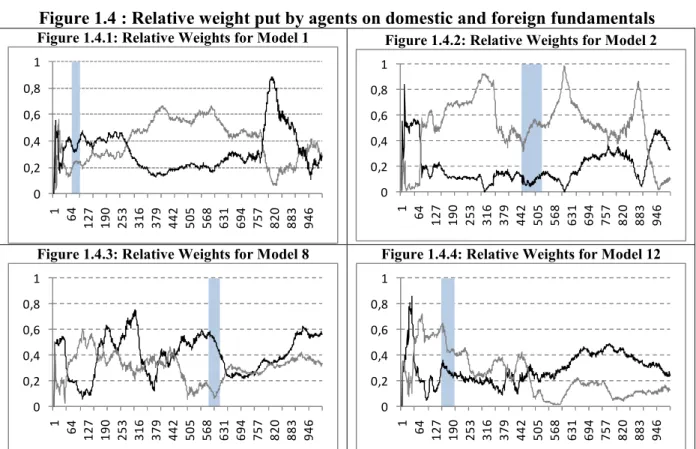Figure 1.4 : Relative weight put by agents on domestic and foreign fundamentals  Figure 1.4.1: Relative Weights for Model 1 