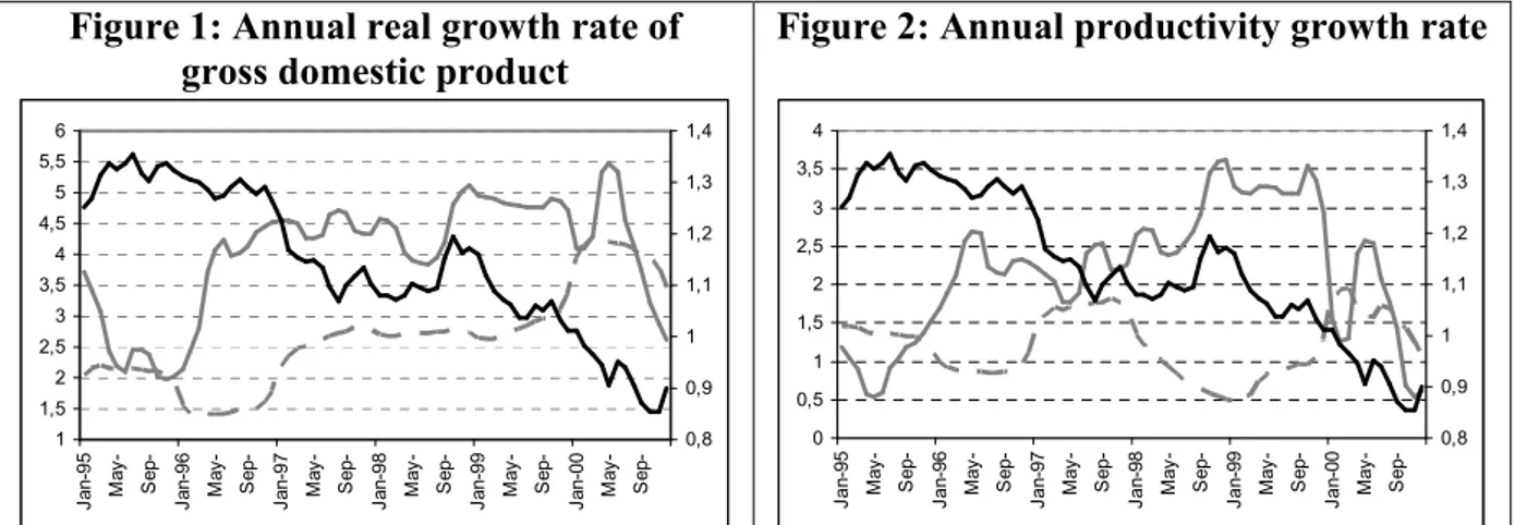 Figure 1: Annual real growth rate of   gross domestic product 