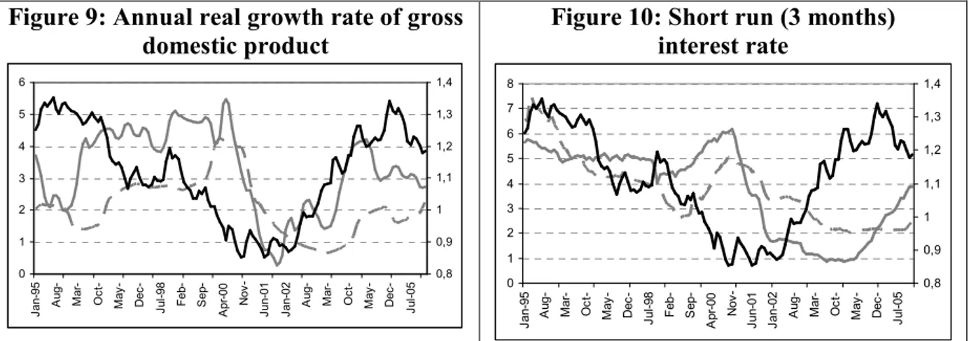 Figure 9: Annual real growth rate of gross  domestic product  0123456 Jan-95 Aug -Ma r-Oc t-May -Dec -Jul-98 Feb -Sep -Apr-00 Nov -Jun-01 Jan-02 Aug -Ma r-Oc t-May -Dec -Jul-05 0,80,911,11,21,31,4