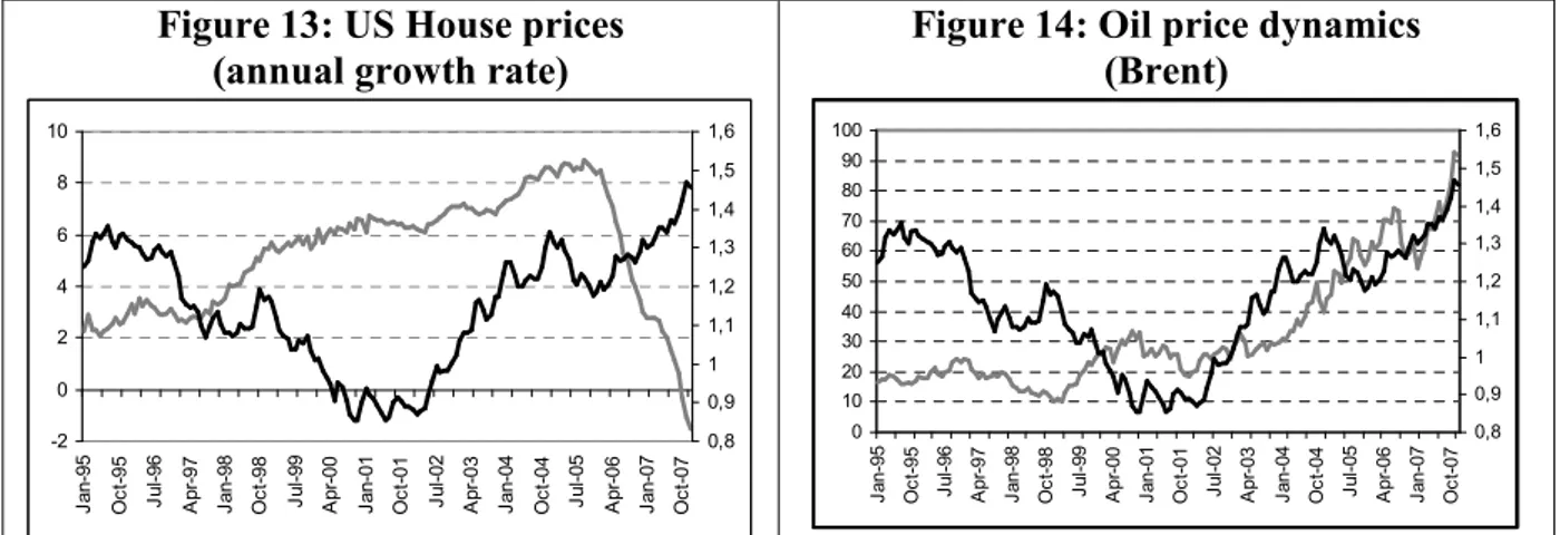 Figure 13: US House prices   (annual growth rate) 