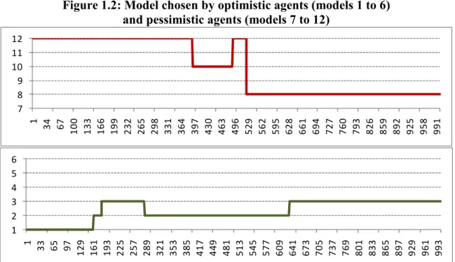 Figure 1.2: Model chosen by optimistic agents (models 1 to 6)   and pessimistic agents (models 7 to 12) 