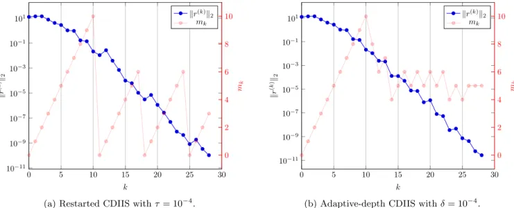 Figure 2: Residual norm convergence and corresponding depth value for the restarted and adaptive-depth CDIIS on the cadmium-imidazole complex in the RKS/B3LYP model with basis 3-21G, using an initial guess obtained by diagonalising the core Hamiltonian mat