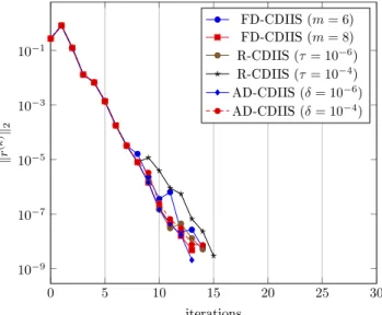 Figure 3: Residual norm convergence for the fixed-depth, restarted and adaptive-depth CDIIS on different molecular systems using an initial guess provided by a globally convergent method.