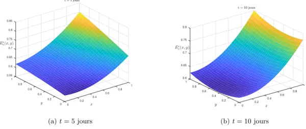 Figure 2. Ces simulations ont été réalisées avec la configuration suivante : ∆t = 0,1 jours, N = 100, M = 100,