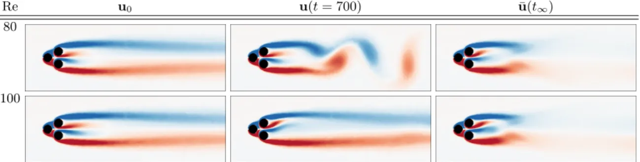 Figure 4. États transitoirement explorés par la dynamique du système à différentes valeurs du nombre de