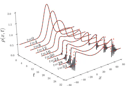 Figure 3. Density profile ρ(x, t) corresponding to the initial conditions (2) with ρ 0 = 0.5, ρ 1 = 1.5 and x 0 = 20.