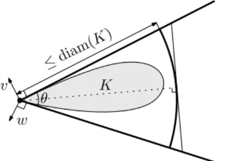 Figure 3. Bound on the volume of a convex set K as a function of the angle between two normal vectors v, w at the same point and its diameter (see Lemma 4.3).